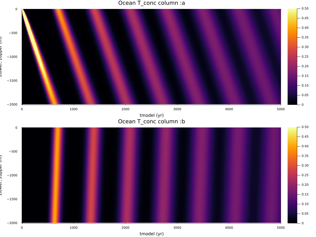 Tracer advection image